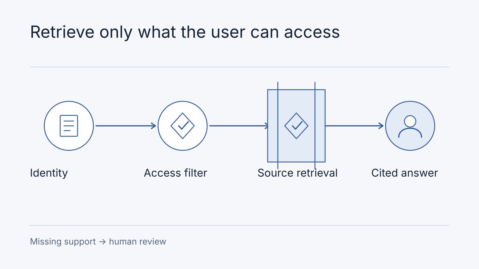 Illustrative workflow: Identity, Access filter, Source retrieval, Cited answer. Missing support → human review.