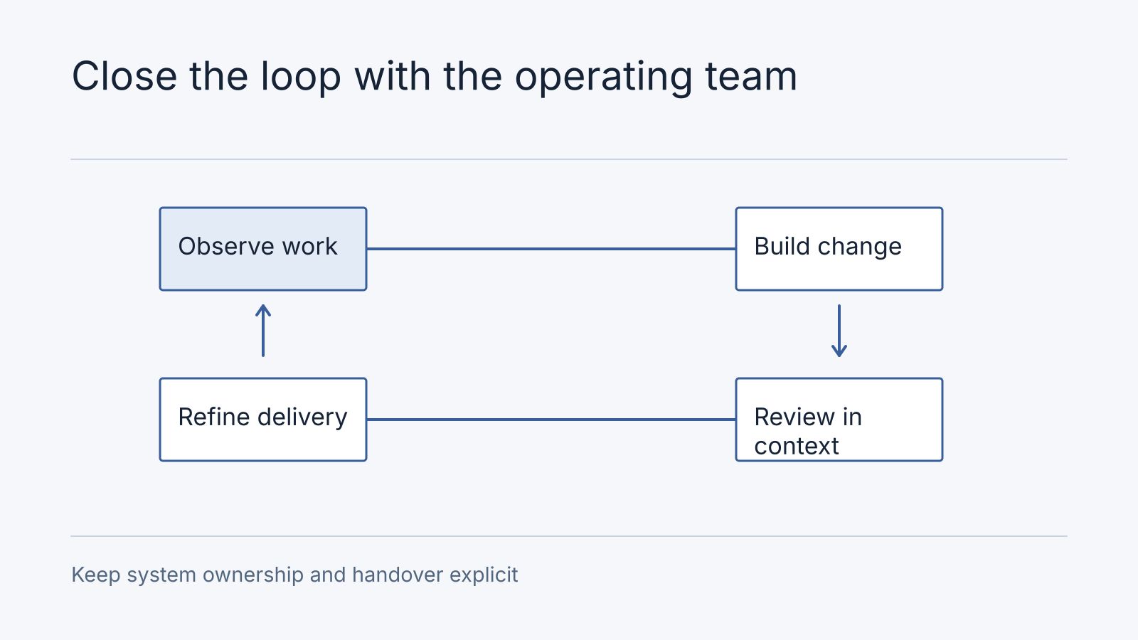 Illustrative workflow: Observe work, Build change, Review in context, Refine delivery. Keep system ownership and handover explicit.
