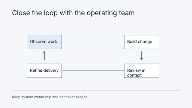 Illustrative workflow: Observe work, Build change, Review in context, Refine delivery. Keep system ownership and handover explicit.
