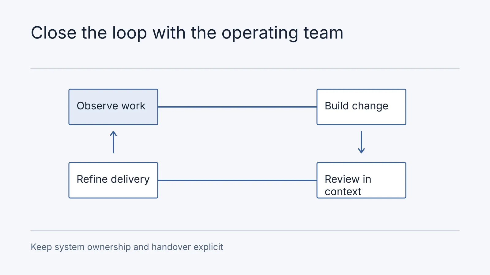Illustrative workflow: Observe work, Build change, Review in context, Refine delivery. Keep system ownership and handover explicit.
