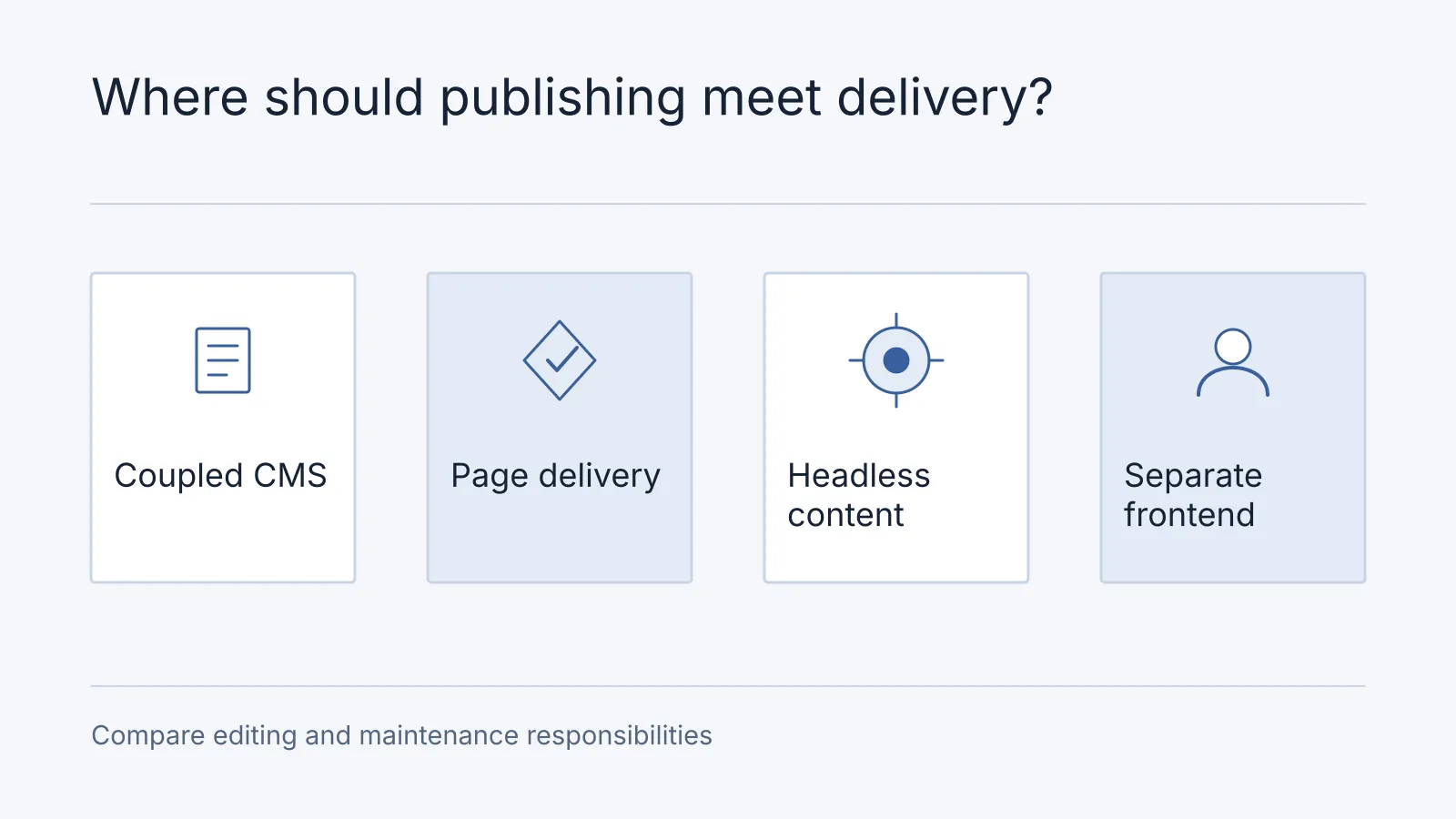 Illustrative comparison: Coupled CMS, Page delivery, Headless content, Separate frontend. Compare editing and maintenance responsibilities.