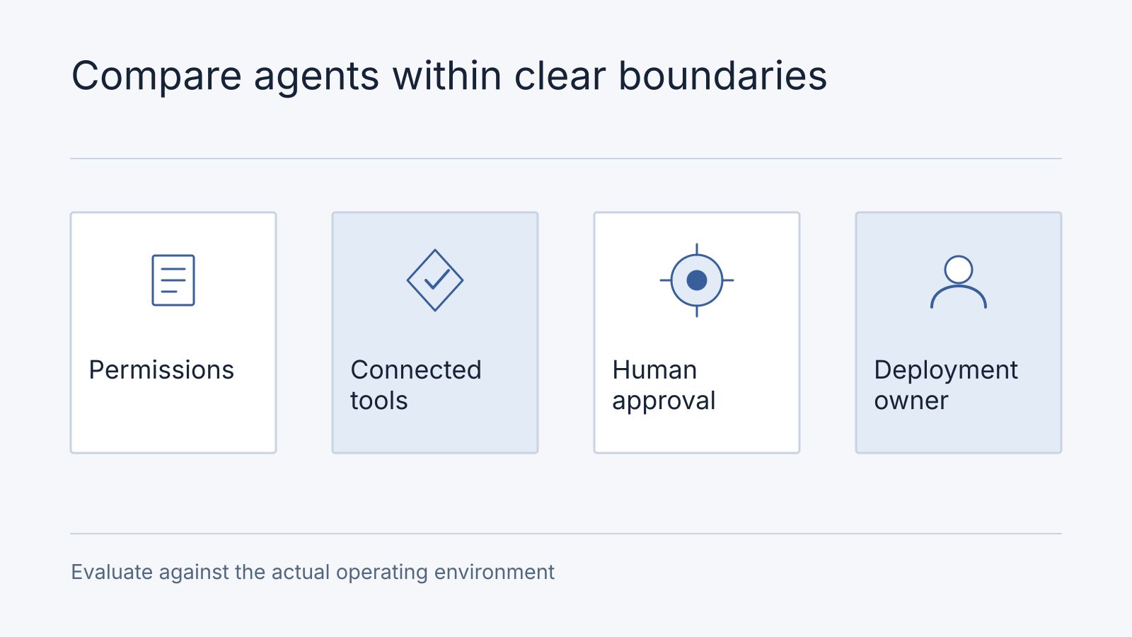 Illustrative comparison: Permissions, Connected tools, Human approval, Deployment owner. Evaluate against the actual operating environment.