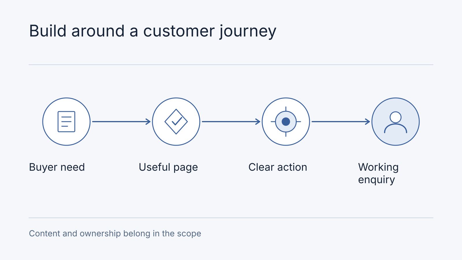 Illustrative workflow: Buyer need, Useful page, Clear action, Working enquiry. Content and ownership belong in the scope.