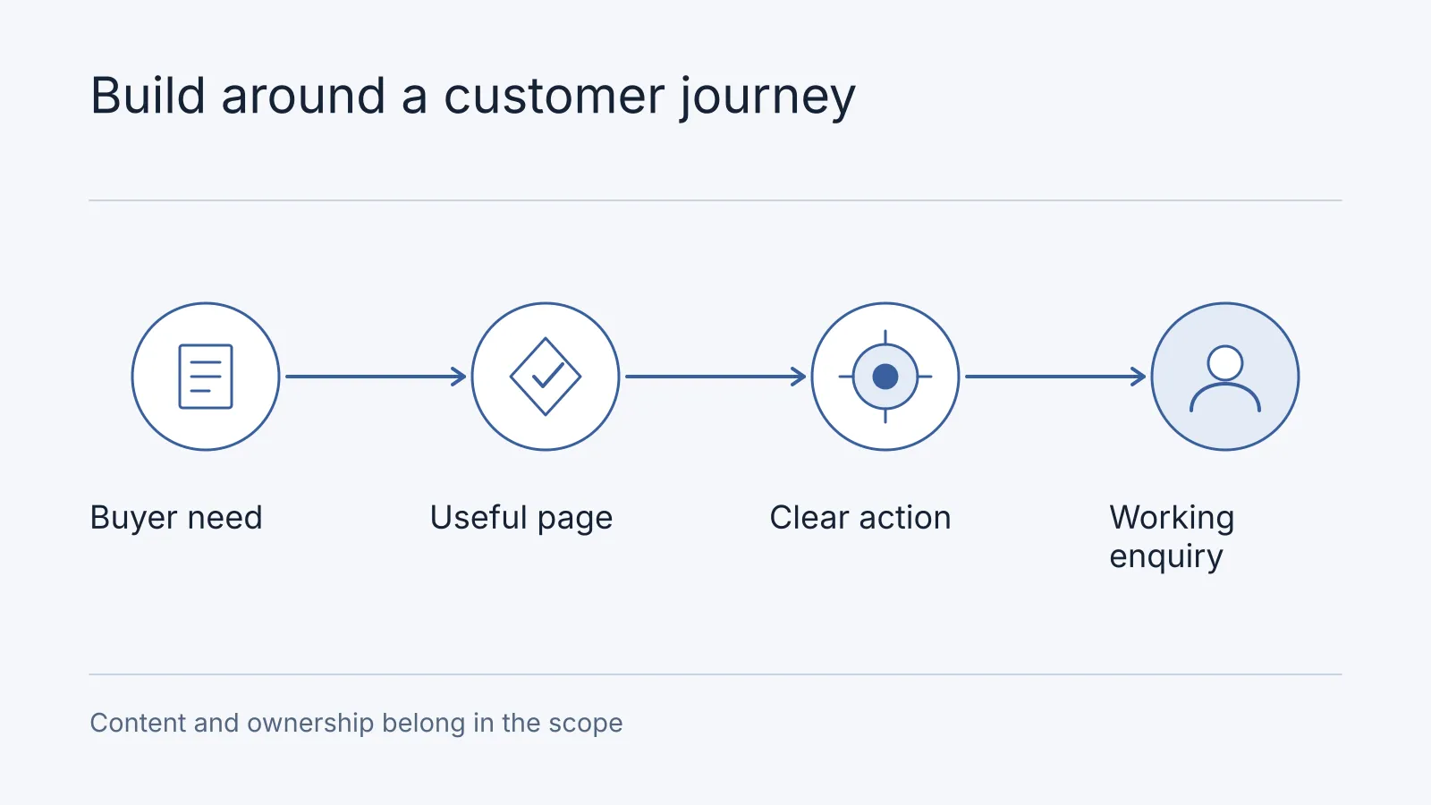 Illustrative workflow: Buyer need, Useful page, Clear action, Working enquiry. Content and ownership belong in the scope.
