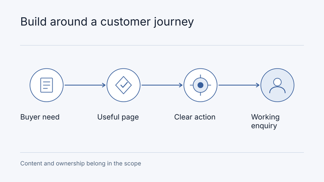 Illustrative workflow: Buyer need, Useful page, Clear action, Working enquiry. Content and ownership belong in the scope.