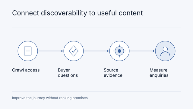 Illustrative workflow: Crawl access, Buyer questions, Source evidence, Measure enquiries. Improve the journey without ranking promises.
