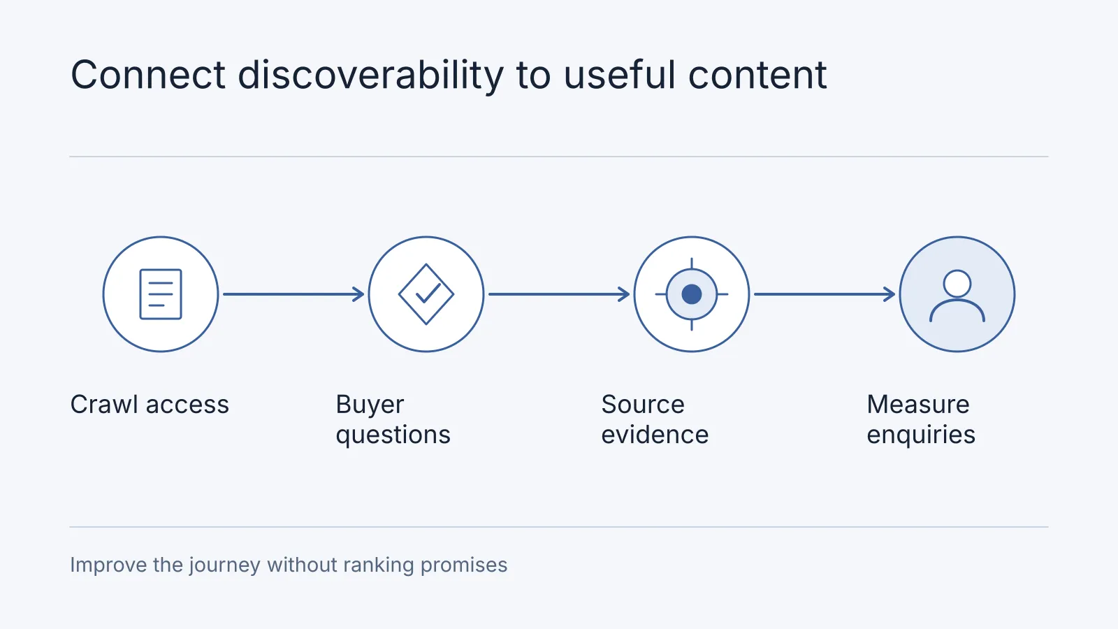 Illustrative workflow: Crawl access, Buyer questions, Source evidence, Measure enquiries. Improve the journey without ranking promises.