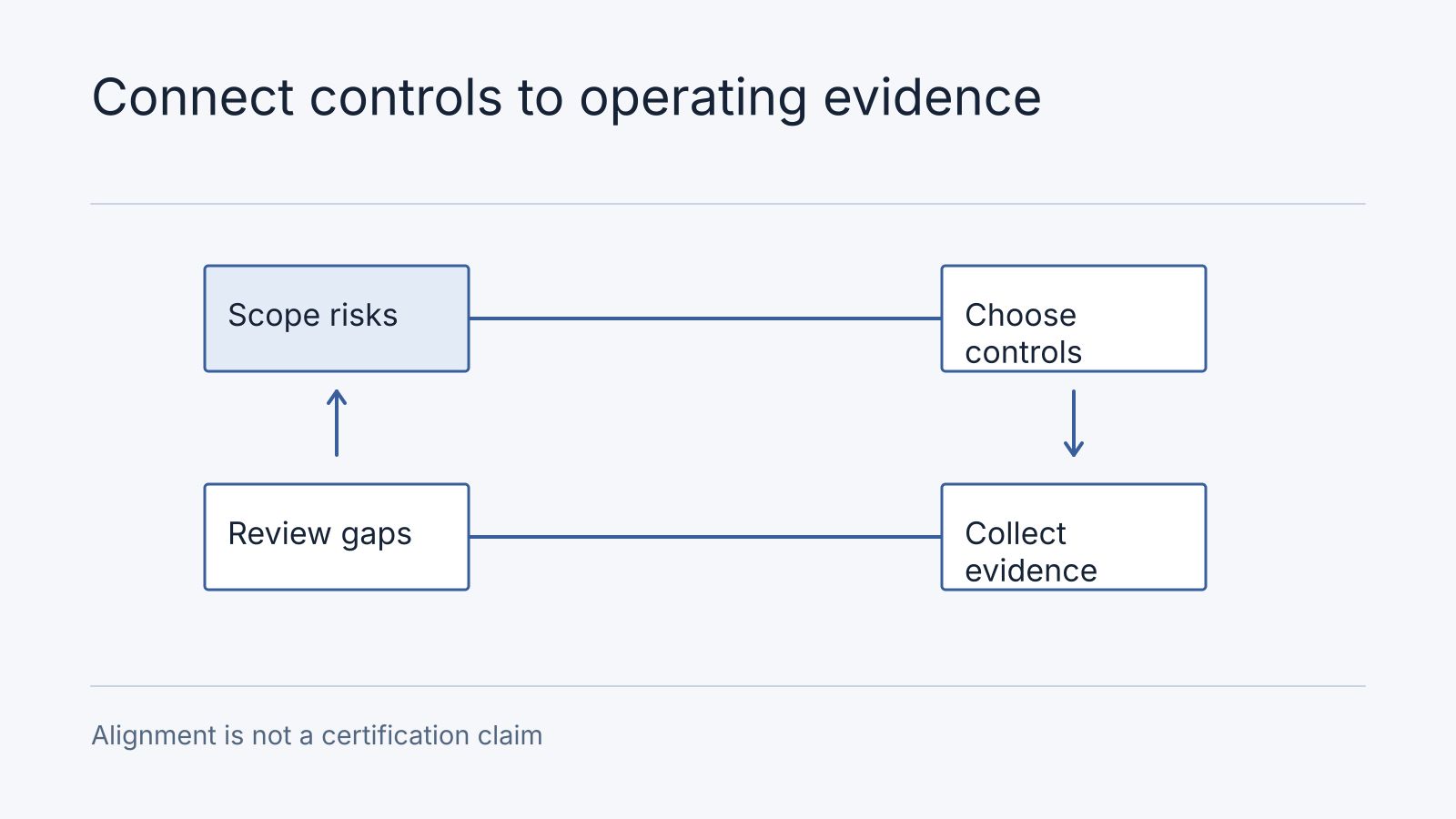 Illustrative workflow: Scope risks, Choose controls, Collect evidence, Review gaps. Alignment is not a certification claim.