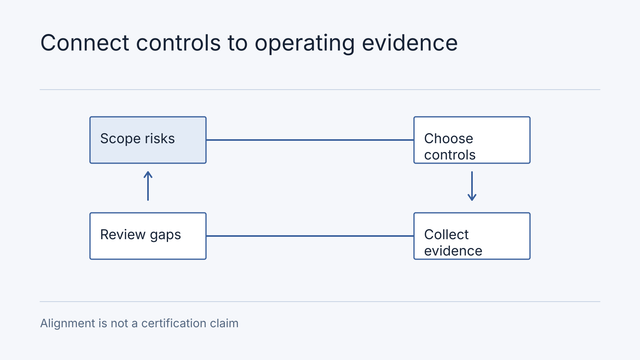 Illustrative workflow: Scope risks, Choose controls, Collect evidence, Review gaps. Alignment is not a certification claim.