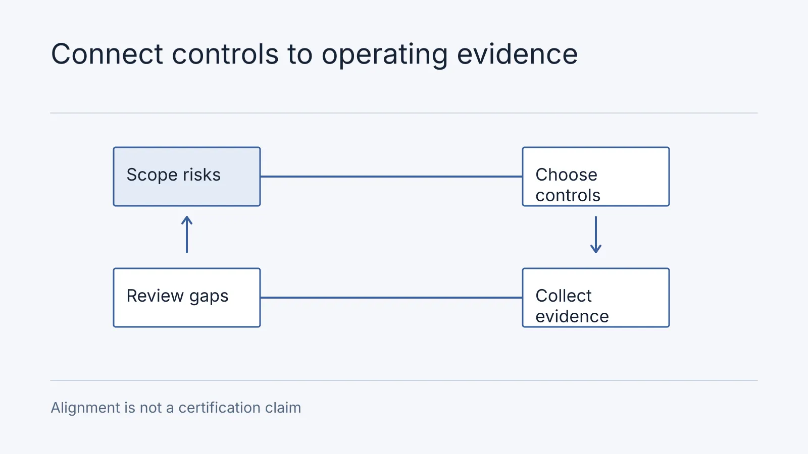 Illustrative workflow: Scope risks, Choose controls, Collect evidence, Review gaps. Alignment is not a certification claim.