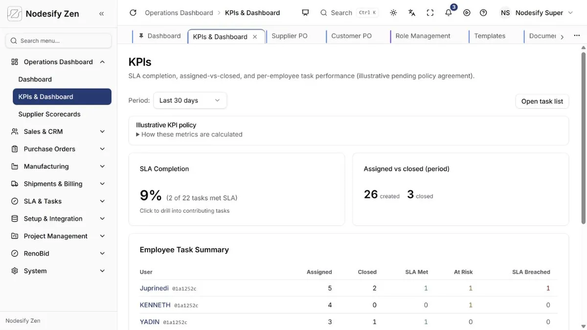 Nodesify Zen key performance indicators dashboard