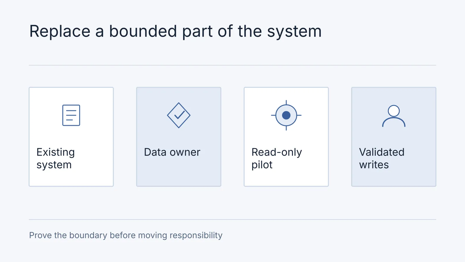 Illustrative comparison: Existing system, Data owner, Read-only pilot, Validated writes. Prove the boundary before moving responsibility.