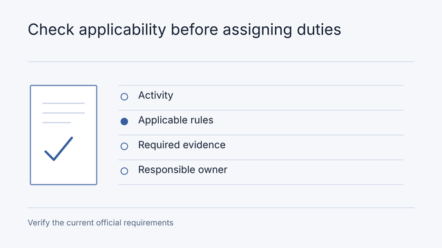 Illustrative workflow: Activity, Applicable rules, Required evidence, Responsible owner. Verify the current official requirements.
