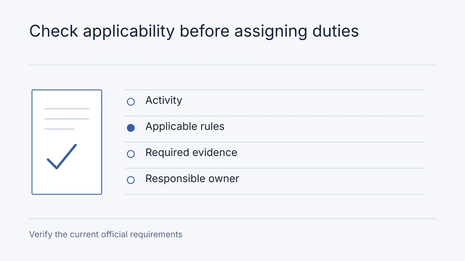 Illustrative workflow: Activity, Applicable rules, Required evidence, Responsible owner. Verify the current official requirements.
