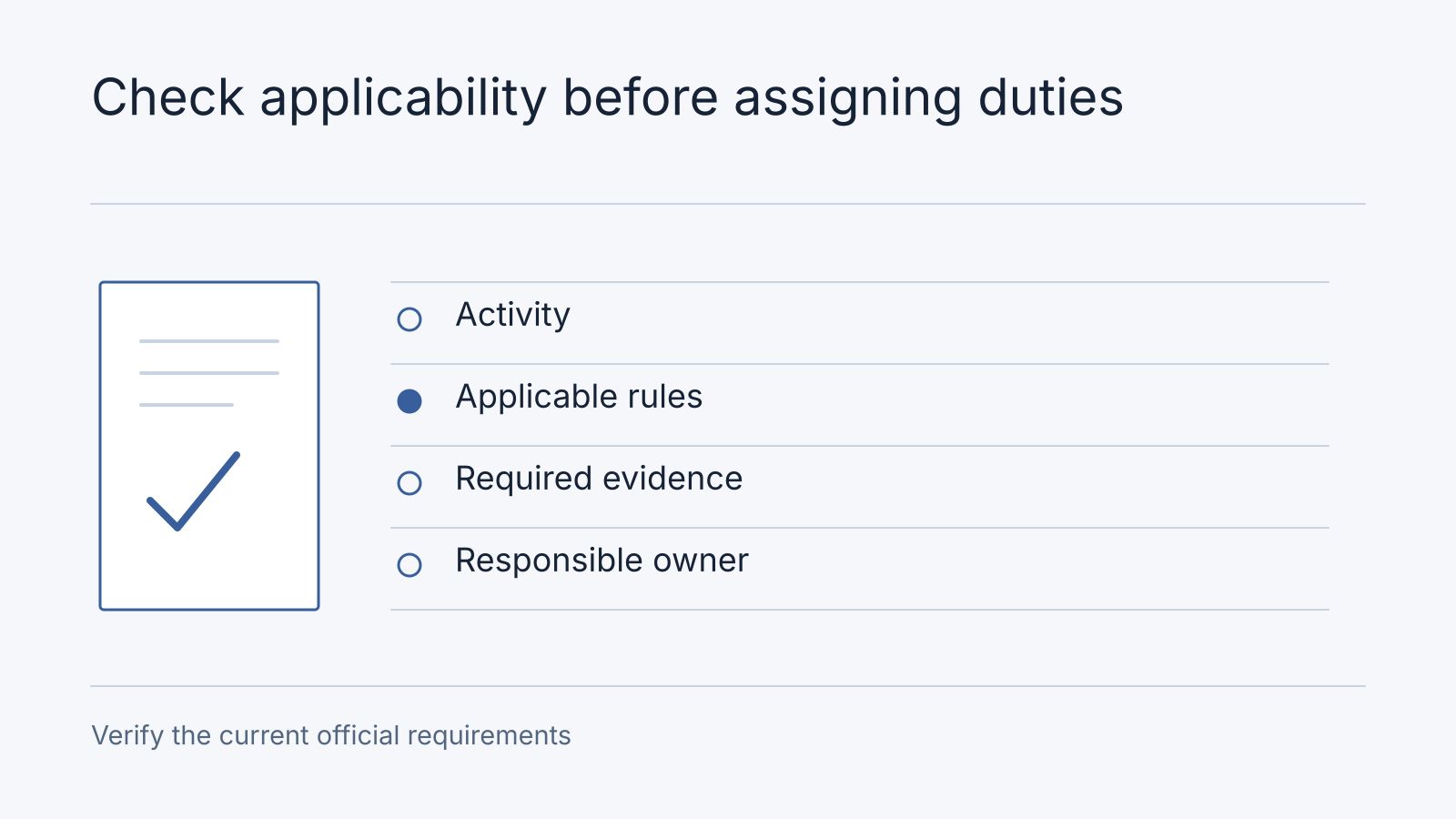 Illustrative workflow: Activity, Applicable rules, Required evidence, Responsible owner. Verify the current official requirements.