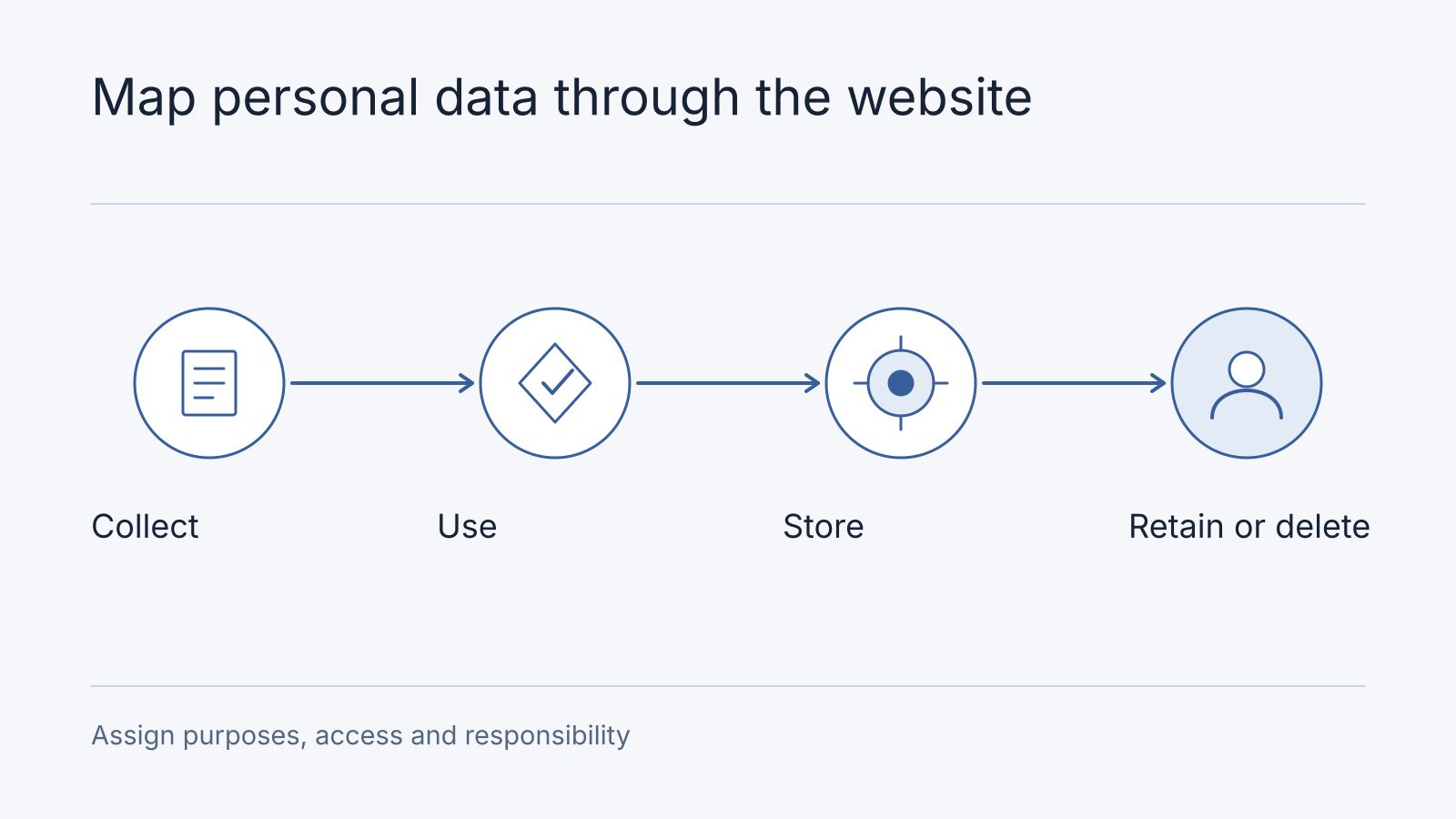 Illustrative workflow: Collect, Use, Store, Retain or delete. Assign purposes, access and responsibility.