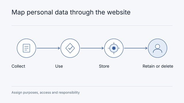 Illustrative workflow: Collect, Use, Store, Retain or delete. Assign purposes, access and responsibility.