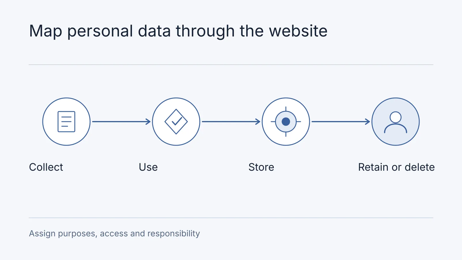 Illustrative workflow: Collect, Use, Store, Retain or delete. Assign purposes, access and responsibility.