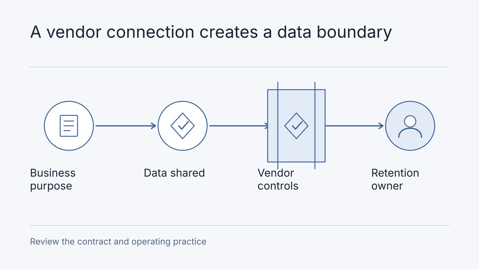 Illustrative workflow: Business purpose, Data shared, Vendor controls, Retention owner. Review the contract and operating practice.