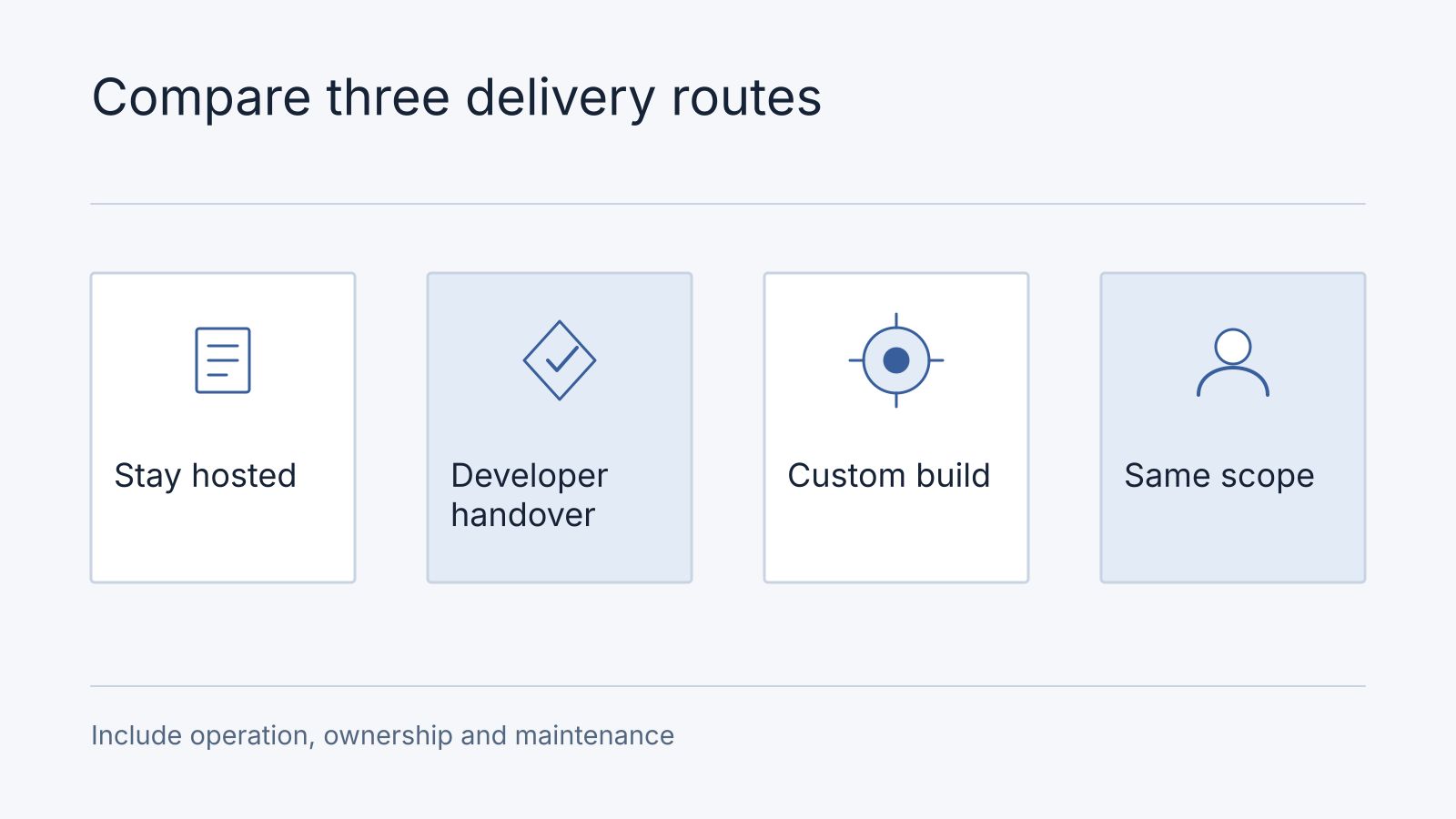 Illustrative comparison: Stay hosted, Developer handover, Custom build, Same scope. Include operation, ownership and maintenance.
