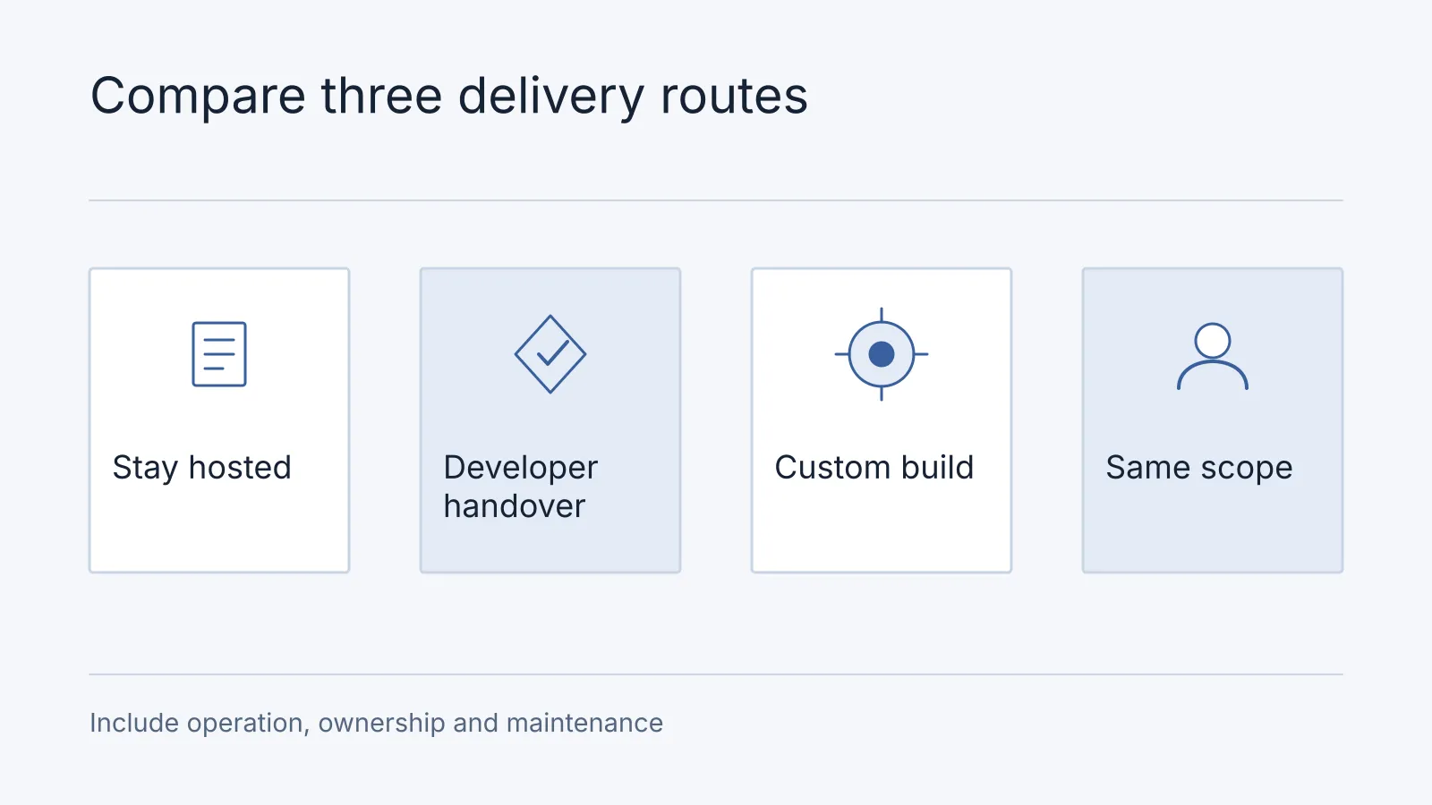 Illustrative comparison: Stay hosted, Developer handover, Custom build, Same scope. Include operation, ownership and maintenance.