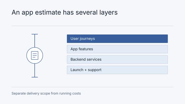 Illustrative scope diagram: User journeys, App features, Backend services, Launch + support. Separate delivery scope from running costs.