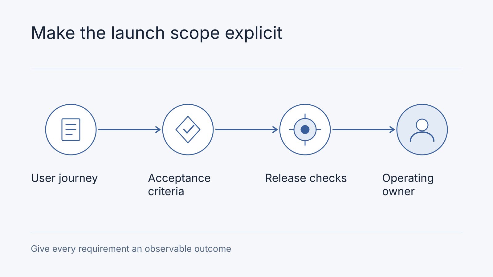 Illustrative workflow: User journey, Acceptance criteria, Release checks, Operating owner. Give every requirement an observable outcome.
