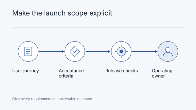 Illustrative workflow: User journey, Acceptance criteria, Release checks, Operating owner. Give every requirement an observable outcome.