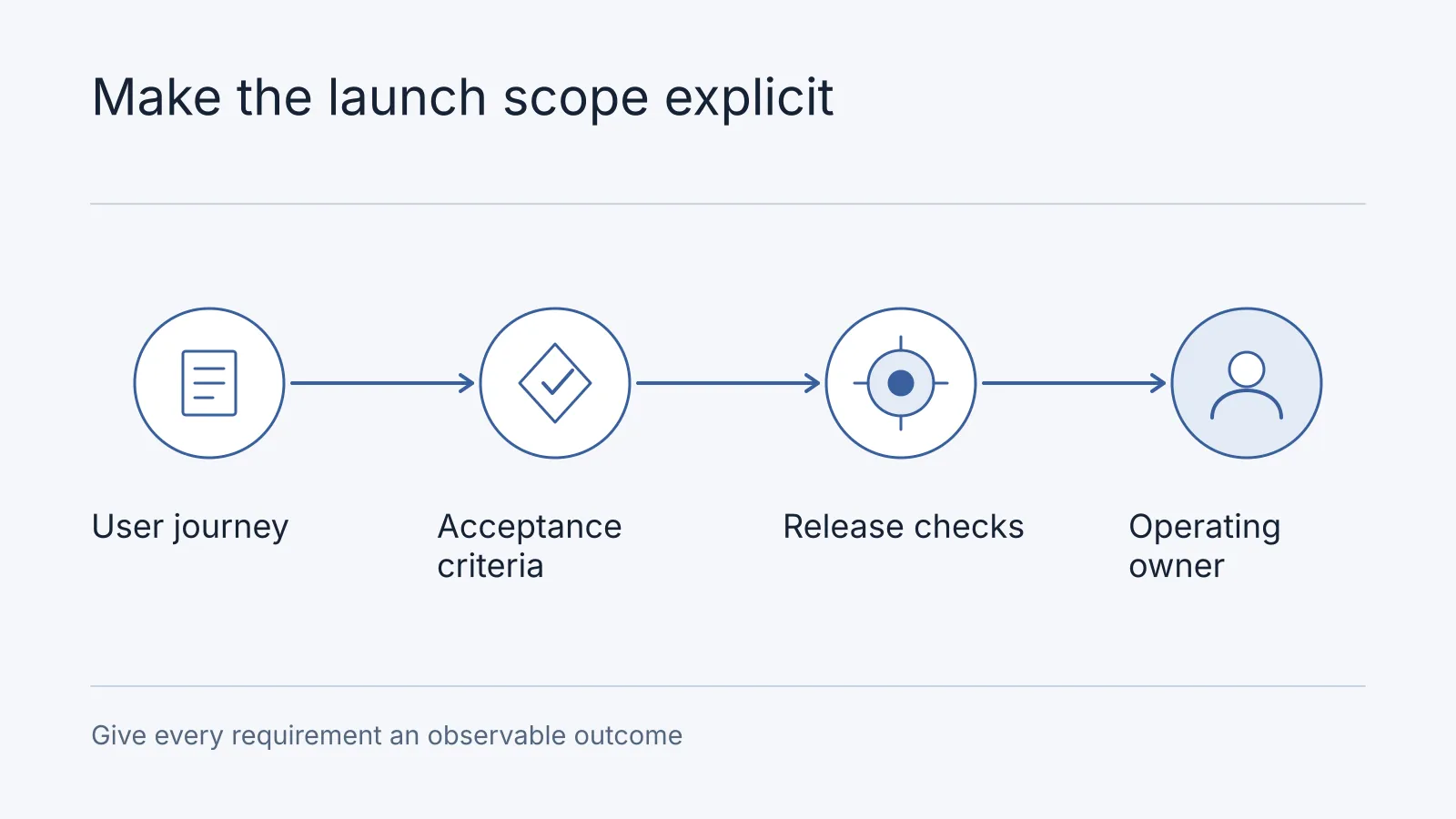 Illustrative workflow: User journey, Acceptance criteria, Release checks, Operating owner. Give every requirement an observable outcome.