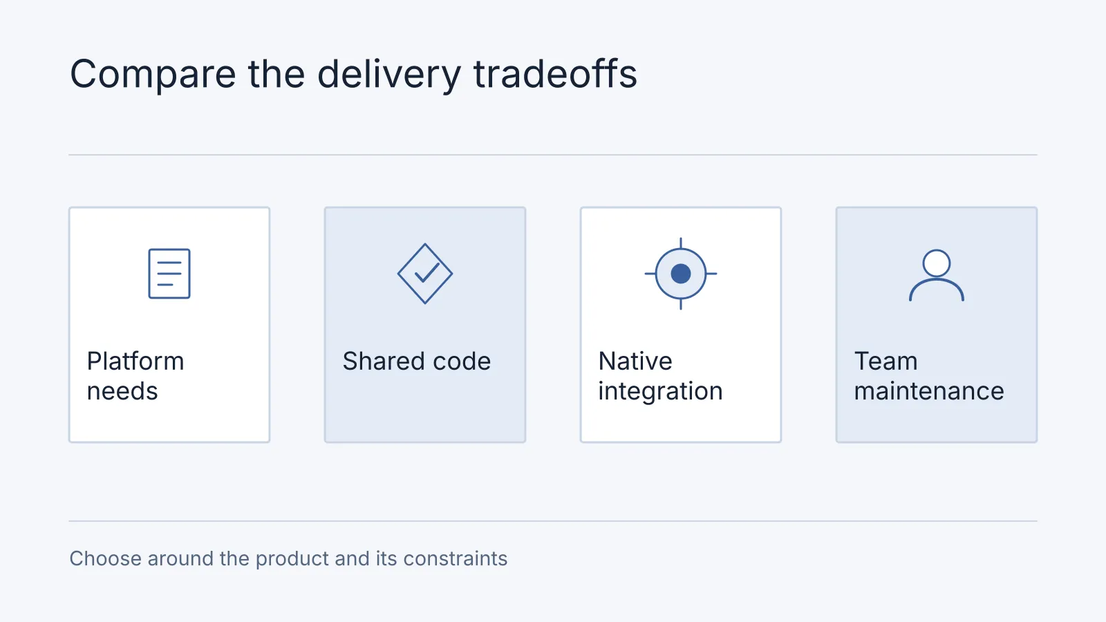 Illustrative comparison: Platform needs, Shared code, Native integration, Team maintenance. Choose around the product and its constraints.