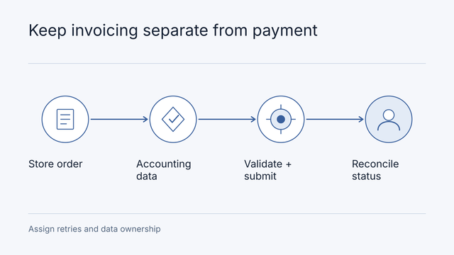 Illustrative workflow: Store order, Accounting data, Validate + submit, Reconcile status. Assign retries and data ownership.
