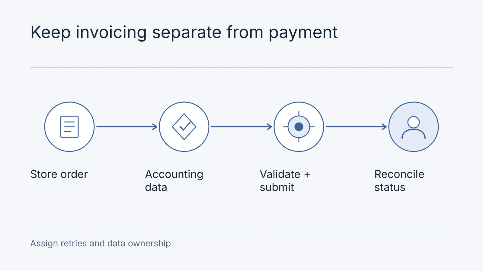 Illustrative workflow: Store order, Accounting data, Validate + submit, Reconcile status. Assign retries and data ownership.