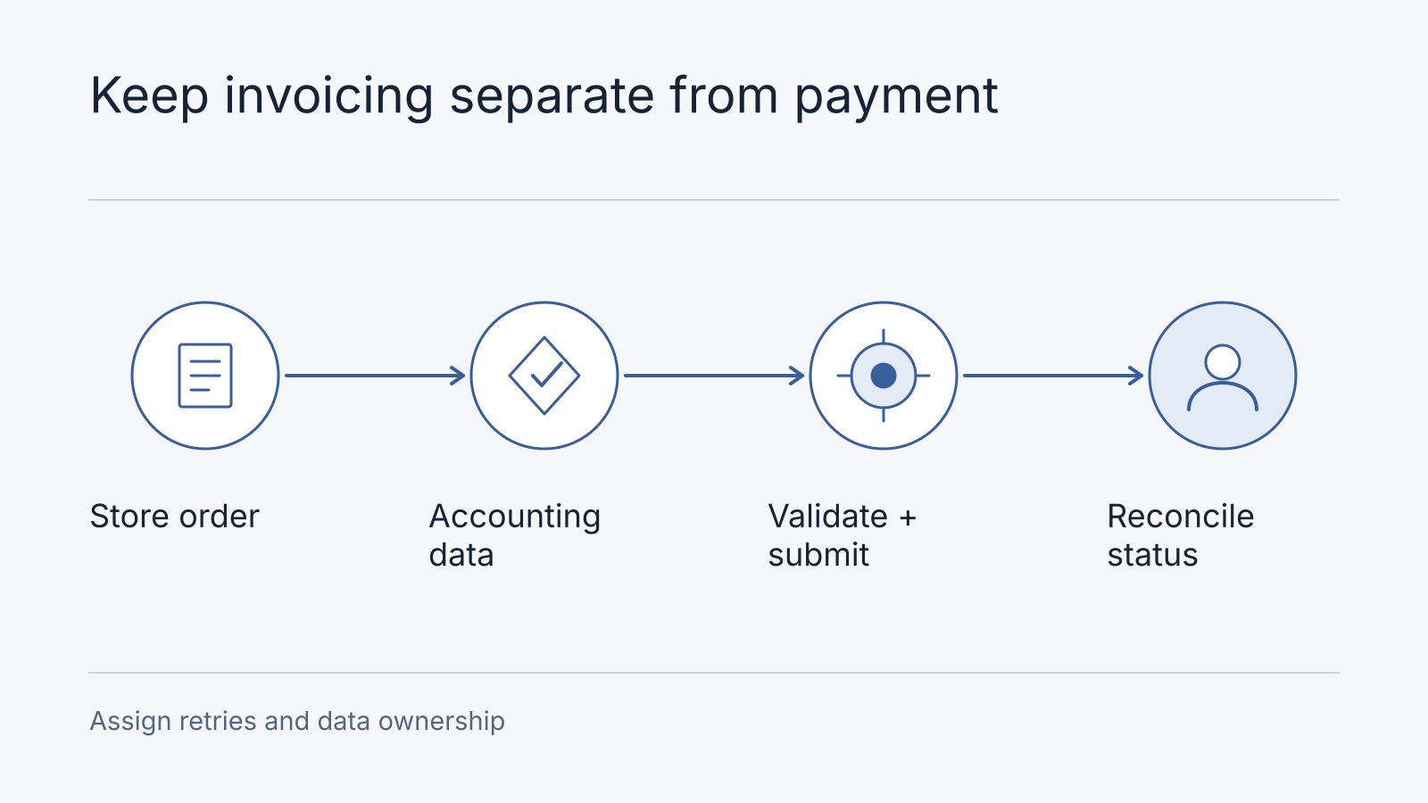 Illustrative workflow: Store order, Accounting data, Validate + submit, Reconcile status. Assign retries and data ownership.