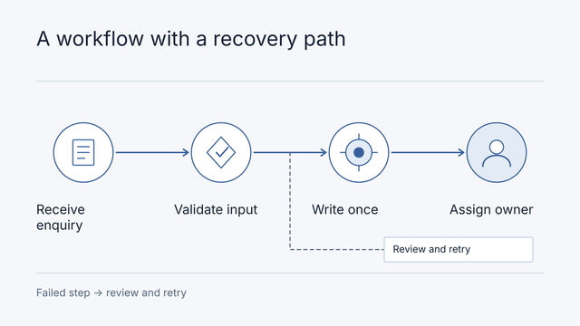 Illustrative workflow: Receive enquiry, Validate input, Write once, Assign owner. Failed step → review and retry.