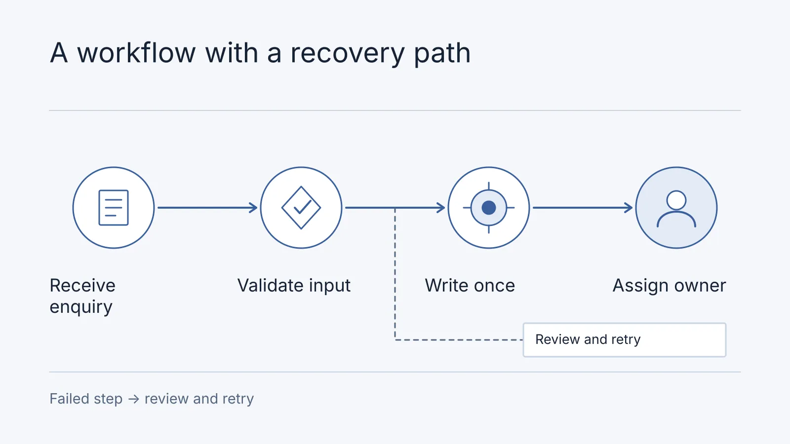 Illustrative workflow: Receive enquiry, Validate input, Write once, Assign owner. Failed step → review and retry.