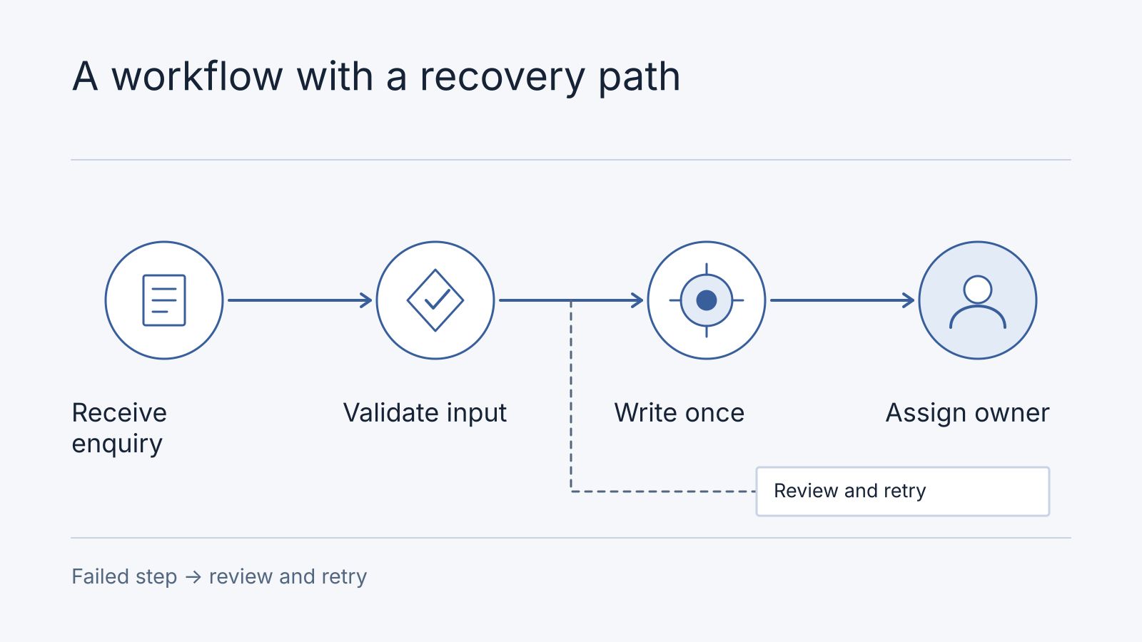 Illustrative workflow: Receive enquiry, Validate input, Write once, Assign owner. Failed step → review and retry.