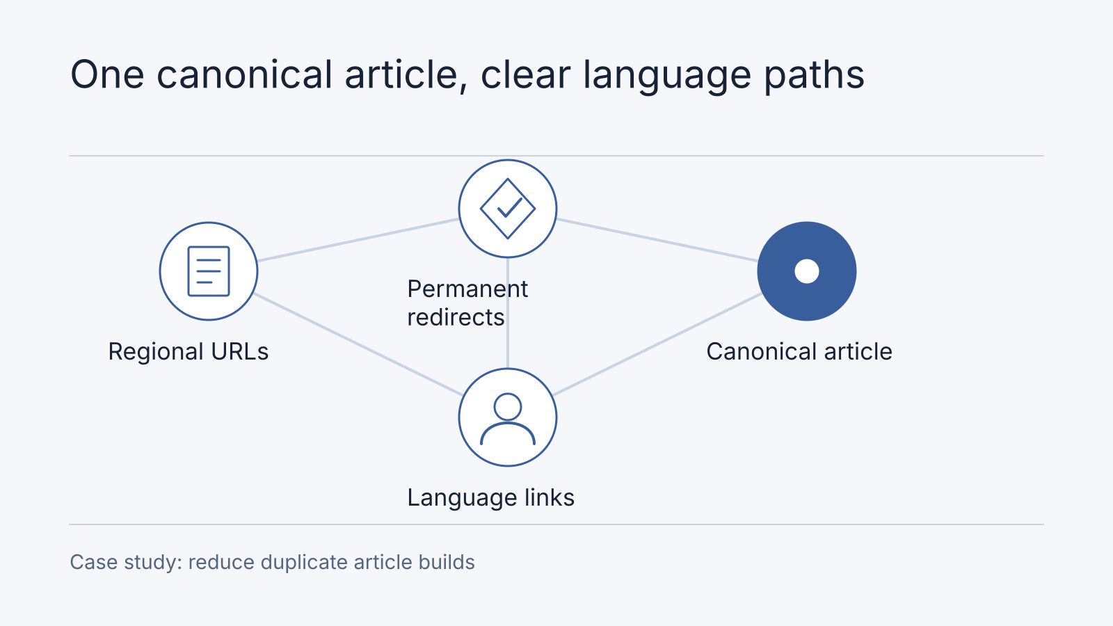 Illustrative workflow: Regional URLs, Permanent redirects, Canonical article, Language links. Case study: reduce duplicate article builds.