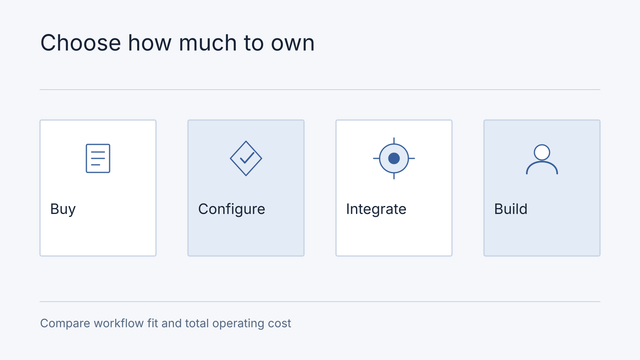 Illustrative comparison: Buy, Configure, Integrate, Build. Compare workflow fit and total operating cost.