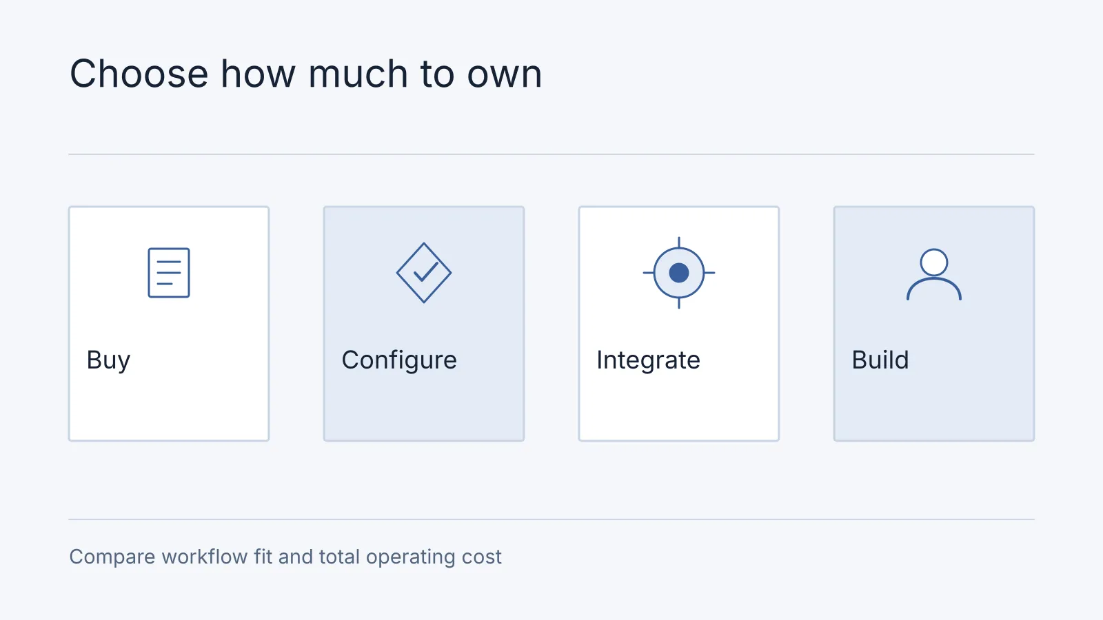 Illustrative comparison: Buy, Configure, Integrate, Build. Compare workflow fit and total operating cost.