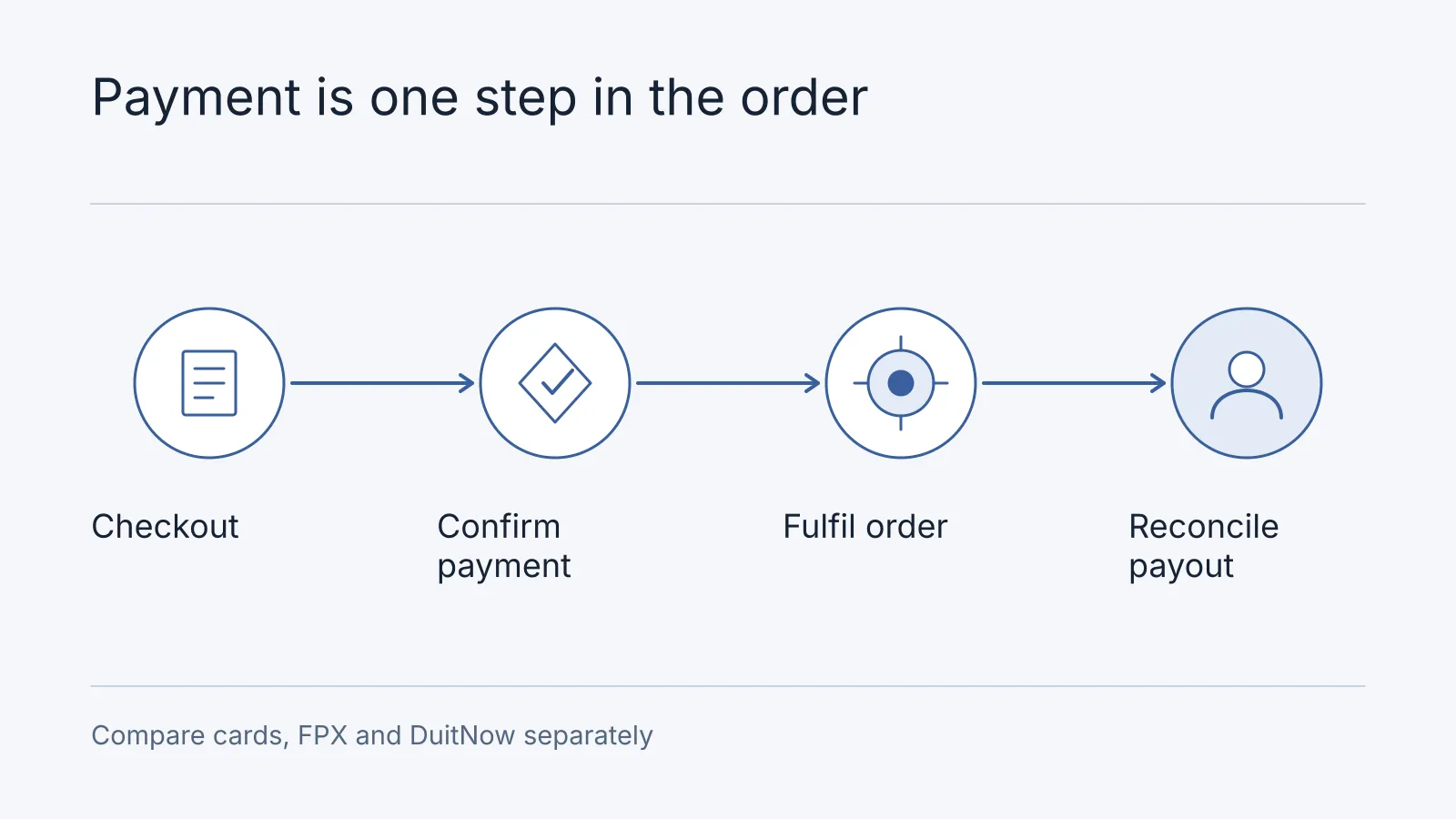 Illustrative workflow: Checkout, Confirm payment, Fulfil order, Reconcile payout. Compare cards, FPX and DuitNow separately.
