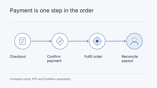 Illustrative workflow: Checkout, Confirm payment, Fulfil order, Reconcile payout. Compare cards, FPX and DuitNow separately.