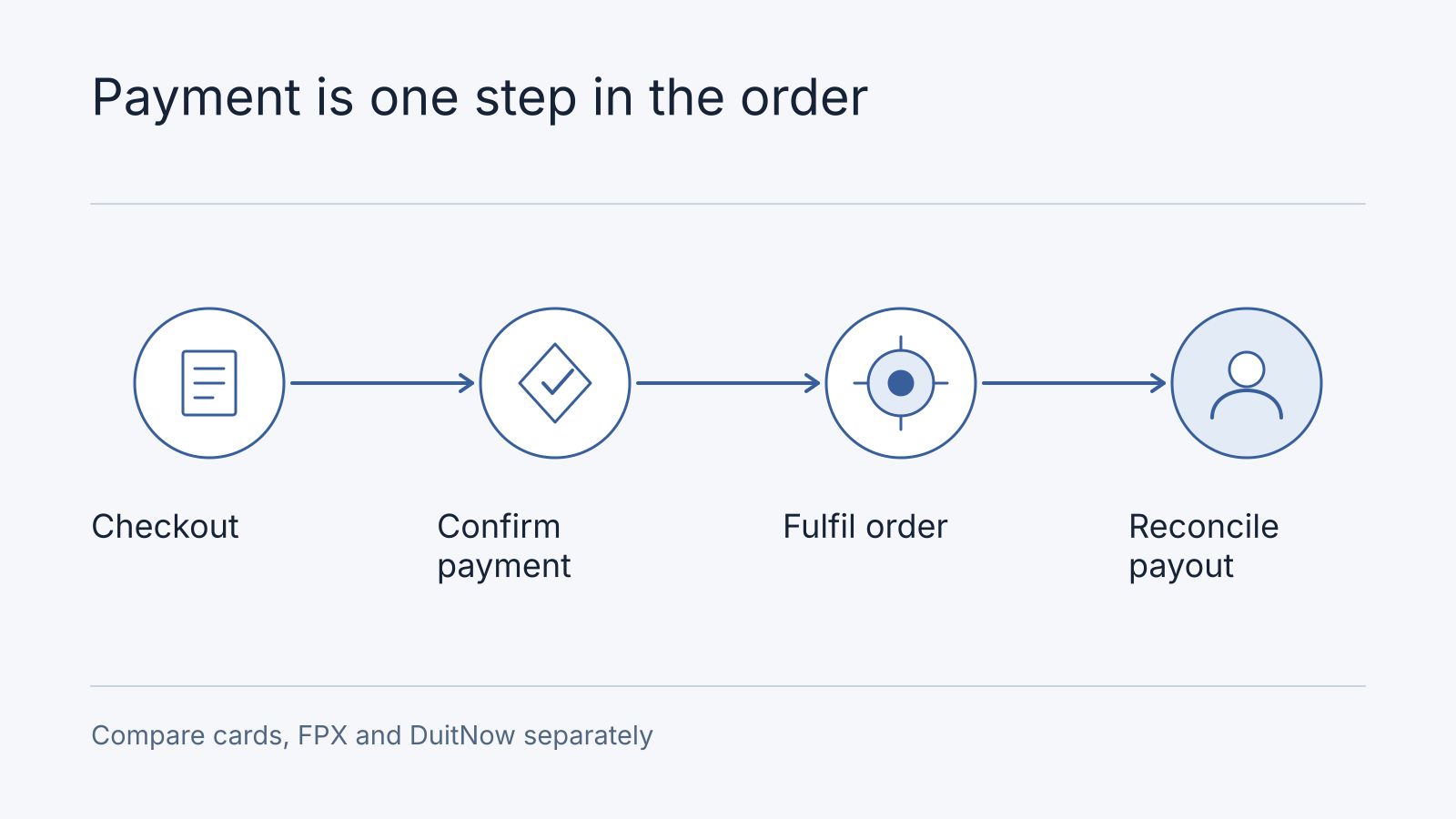 Illustrative workflow: Checkout, Confirm payment, Fulfil order, Reconcile payout. Compare cards, FPX and DuitNow separately.