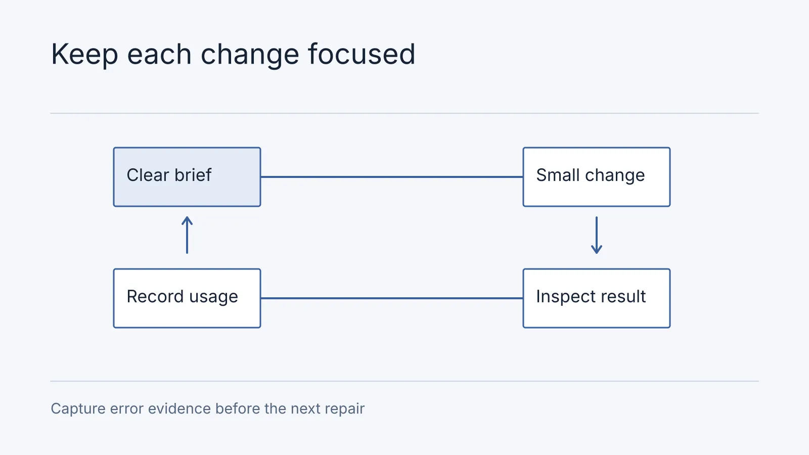 Illustrative workflow: Clear brief, Small change, Inspect result, Record usage. Capture error evidence before the next repair.