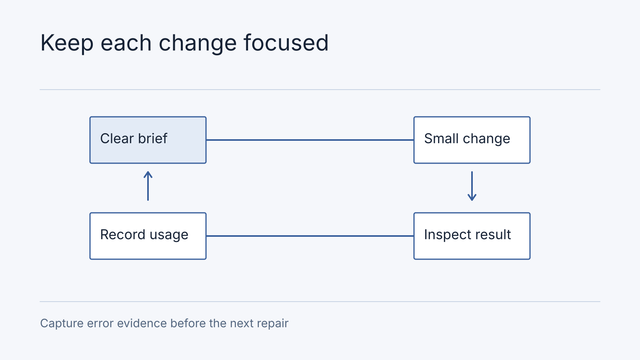 Illustrative workflow: Clear brief, Small change, Inspect result, Record usage. Capture error evidence before the next repair.