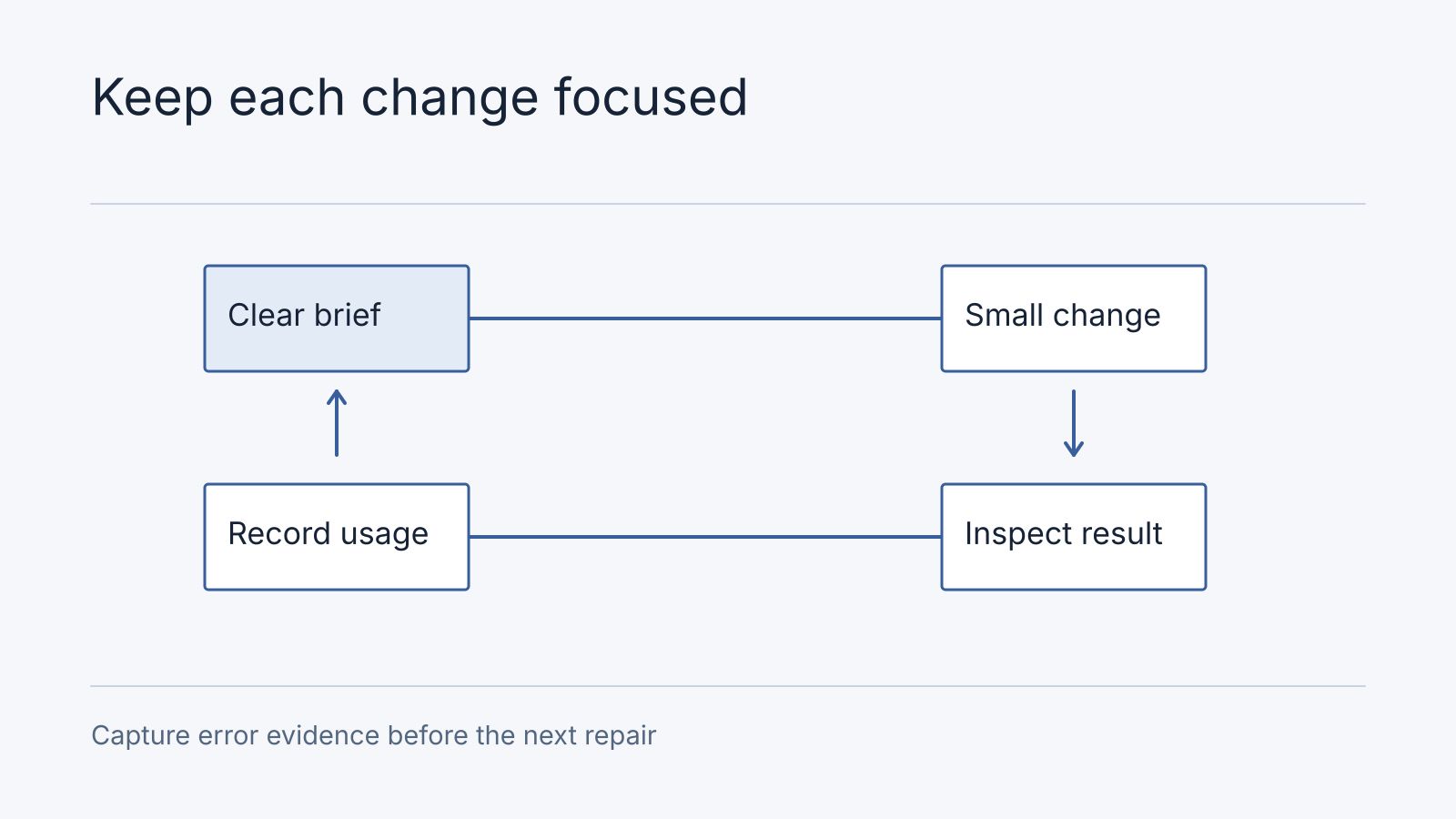 Illustrative workflow: Clear brief, Small change, Inspect result, Record usage. Capture error evidence before the next repair.