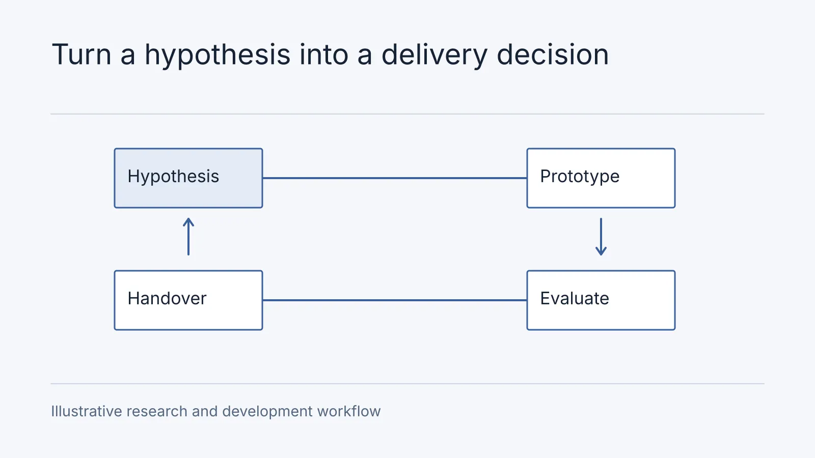 Illustrative research workflow from hypothesis to prototype, evaluation and handover