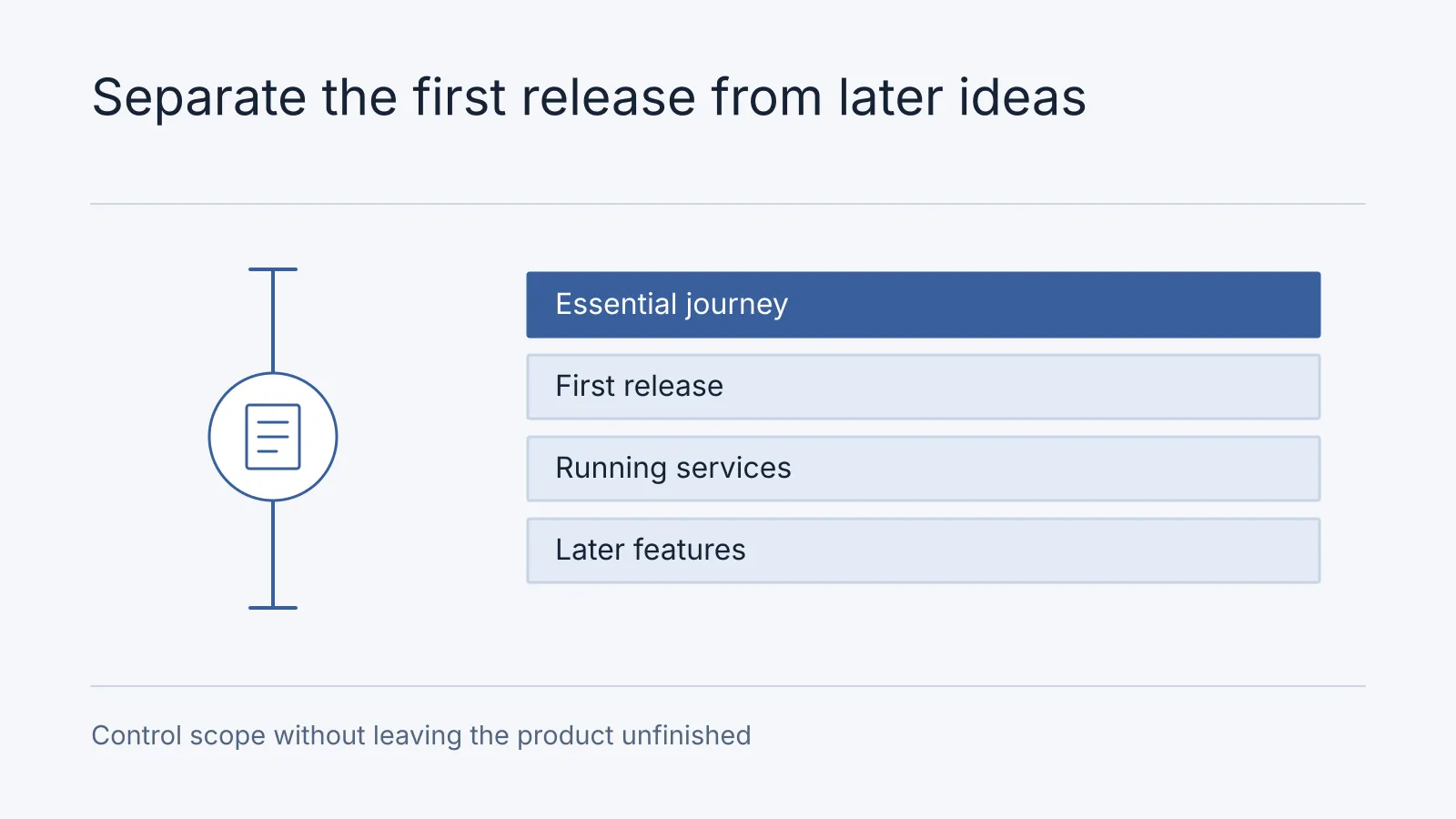 Illustrative scope diagram: Essential journey, First release, Running services, Later features. Control scope without leaving the product unfinished.