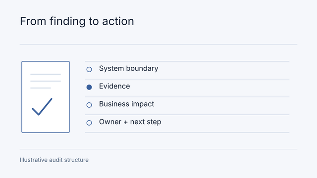 Illustrative workflow: System boundary, Evidence, Business impact, Owner + next step. Illustrative audit structure.