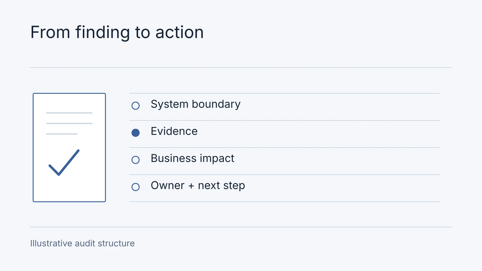 Illustrative workflow: System boundary, Evidence, Business impact, Owner + next step. Illustrative audit structure.