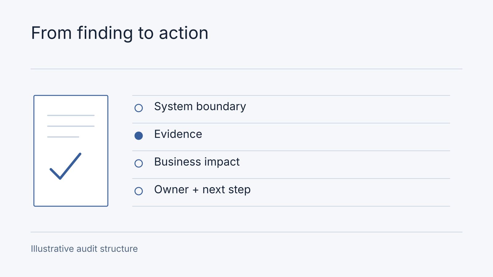 Illustrative workflow: System boundary, Evidence, Business impact, Owner + next step. Illustrative audit structure.